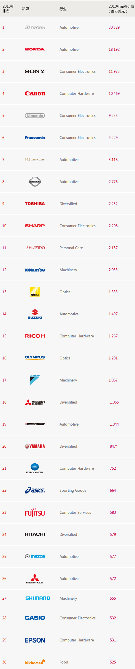 jp2010brands Interbrandl2009ձȫƷ