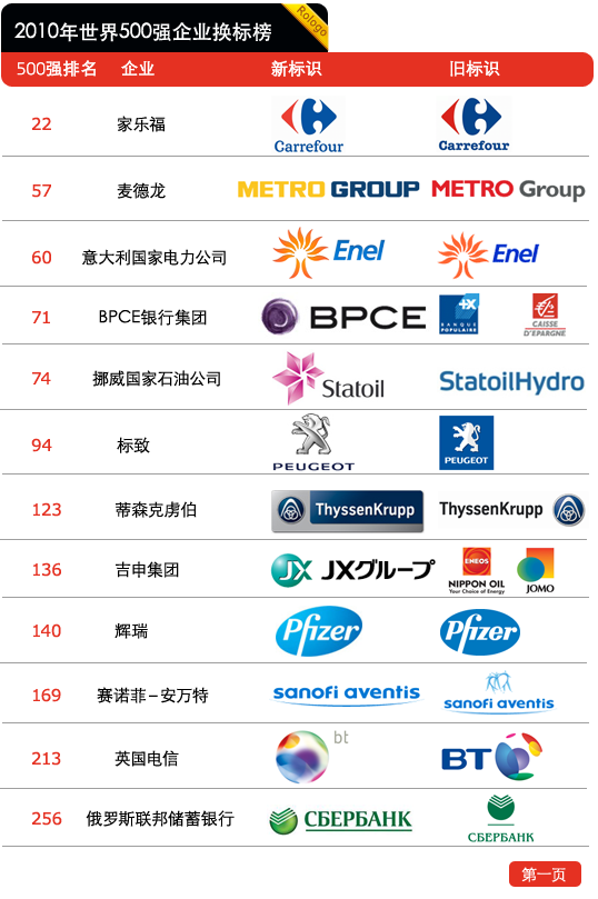 2010年世界500強(qiáng)企業(yè)換標(biāo)榜 51716354201010161156174125831837439 000 2010年世界500強(qiáng)企業(yè)換標(biāo)榜