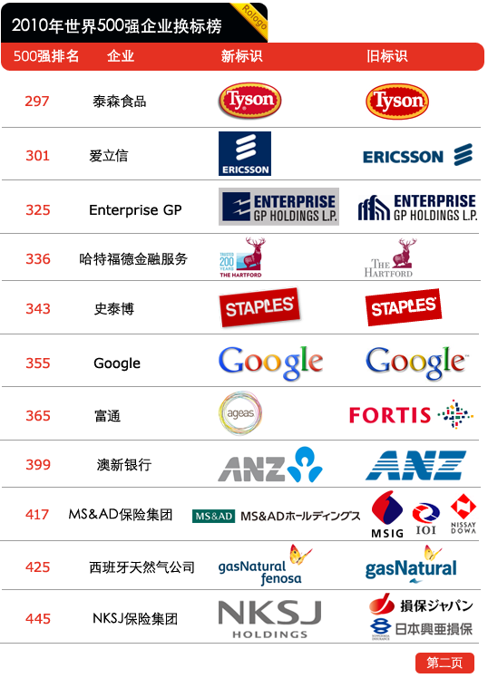 2010年世界500強(qiáng)企業(yè)換標(biāo)榜 5171635420100927002521021 2010年世界500強(qiáng)企業(yè)換標(biāo)榜